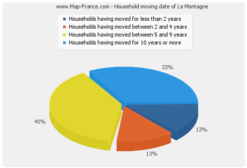 Household moving date of La Montagne